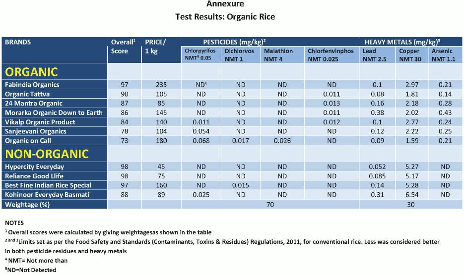 Organic-Rice-pesticides